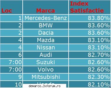 Loganul mult peste Golf şi Dacia egală cu BMW - J.D. Power, studiul anual al - = AUTOSHOW =